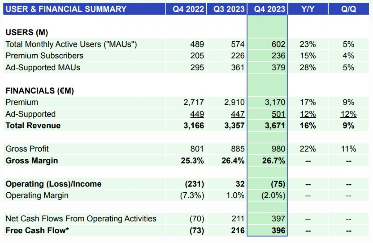 Spotify Achieves Record-Breaking Milestone with Over 600 Million Active Users