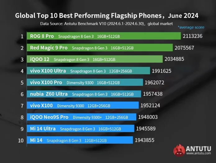 Snapdragon 8 Gen 3 Takes the Crown in AnTuTu's June 2024 Global Performance Rankings