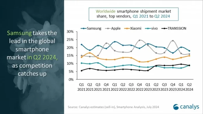 Canalys Reports Continued Smartphone Market Growth in Q2 2024