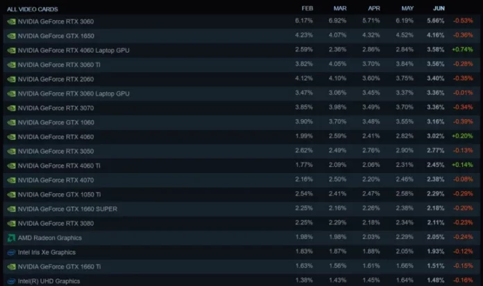 Steam's June 2024 Hardware Survey Crowns a New King: The RTX 4060M!