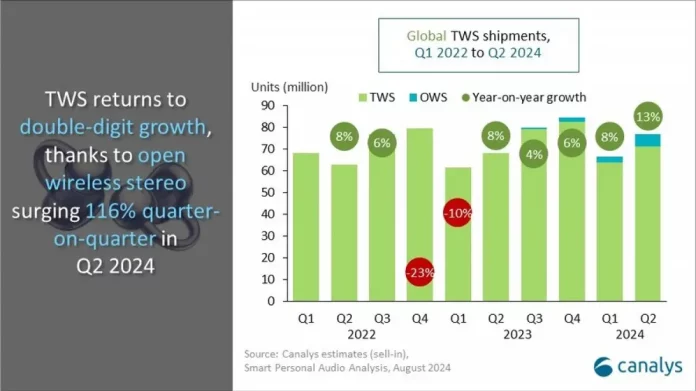 Canalys: Affordable TWS Drives 10% Growth in Smart Audio Market in Q2