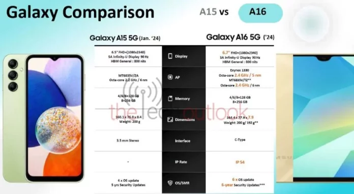 Leaked Details of Samsung Galaxy A16 5G: 6 Years of OS Upgrades!