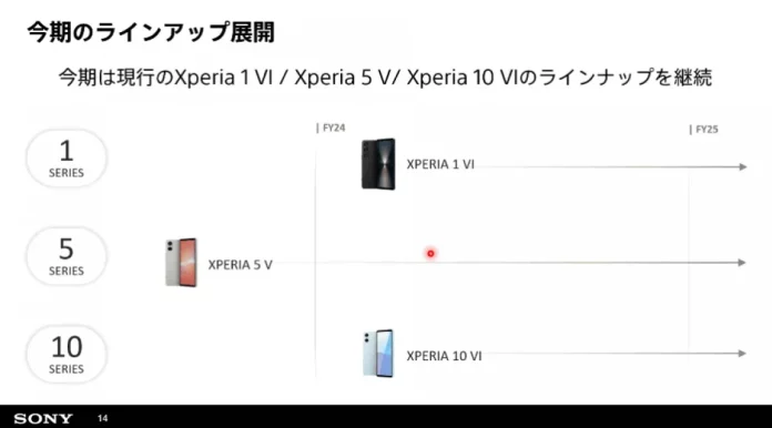 Sony Skips Launch of New Xperia 5 Model This Year