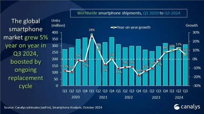 Global Smartphone Market Grows by 5% in Q3 2024, Signaling Recovery