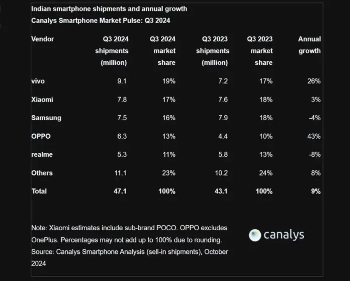 Vivo Dominates Indian Smartphone Market in Q3 2024