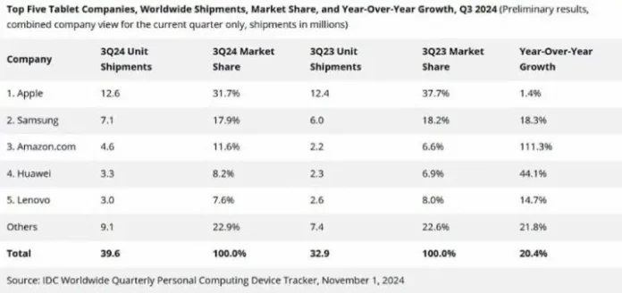 Huawei Joins the Top 5 Global Tablet Manufacturers