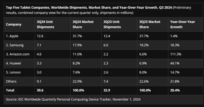 Tablet Market Grows by 20% in Q3 2024, Reports IDC